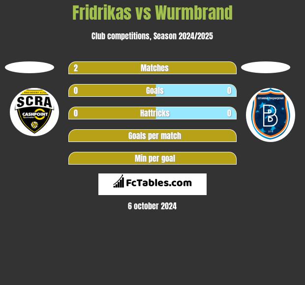 Fridrikas vs Wurmbrand h2h player stats