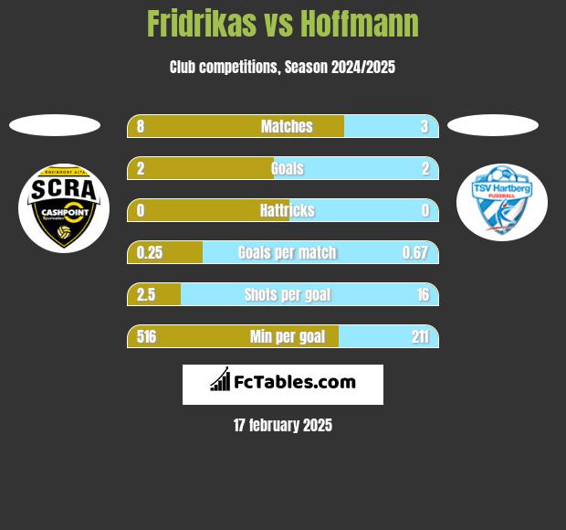 Fridrikas vs Hoffmann h2h player stats