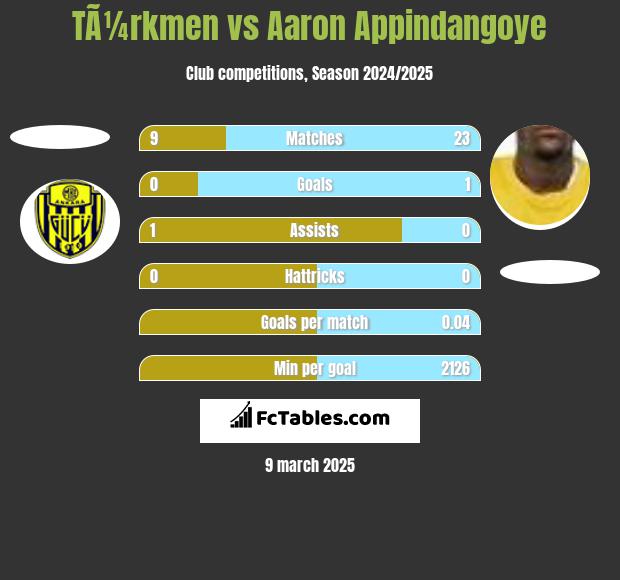 TÃ¼rkmen vs Aaron Appindangoye h2h player stats