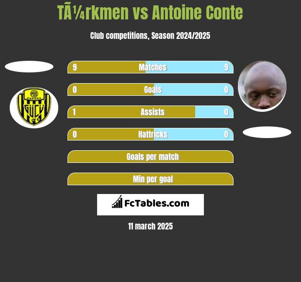 TÃ¼rkmen vs Antoine Conte h2h player stats