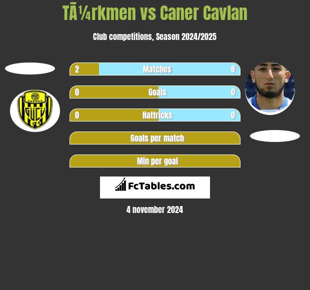 TÃ¼rkmen vs Caner Cavlan h2h player stats