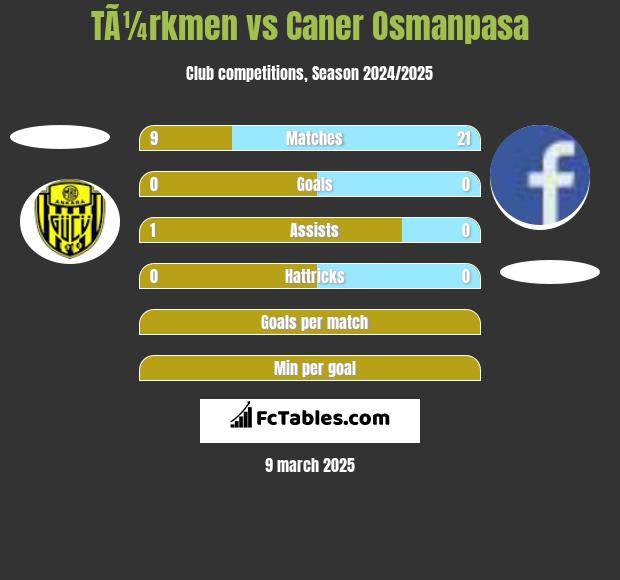 TÃ¼rkmen vs Caner Osmanpasa h2h player stats