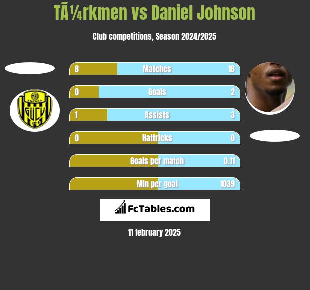 TÃ¼rkmen vs Daniel Johnson h2h player stats