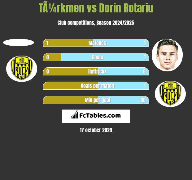 TÃ¼rkmen vs Dorin Rotariu h2h player stats