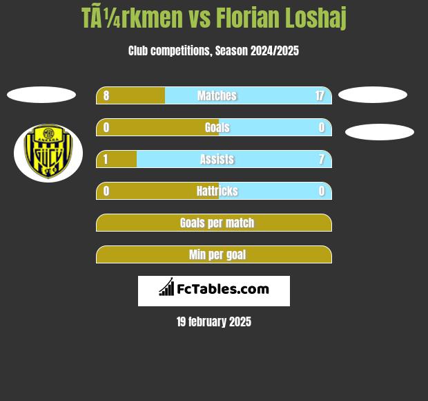 TÃ¼rkmen vs Florian Loshaj h2h player stats