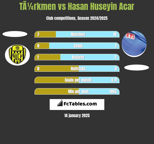 TÃ¼rkmen vs Hasan Huseyin Acar h2h player stats