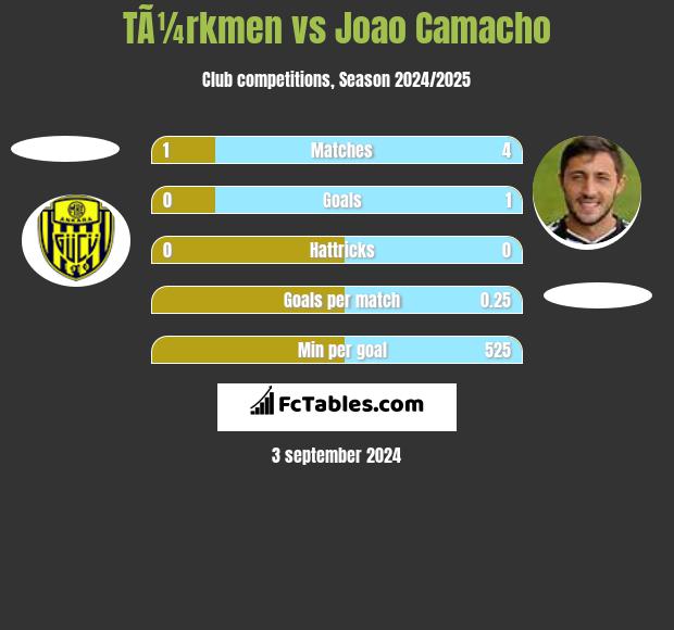 TÃ¼rkmen vs Joao Camacho h2h player stats