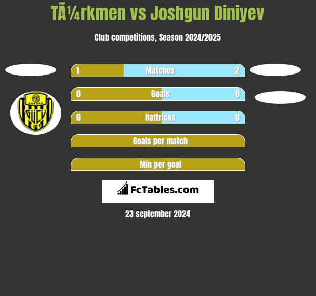 TÃ¼rkmen vs Joshgun Diniyev h2h player stats