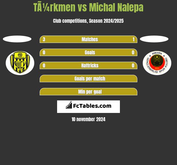 TÃ¼rkmen vs Michał Nalepa h2h player stats