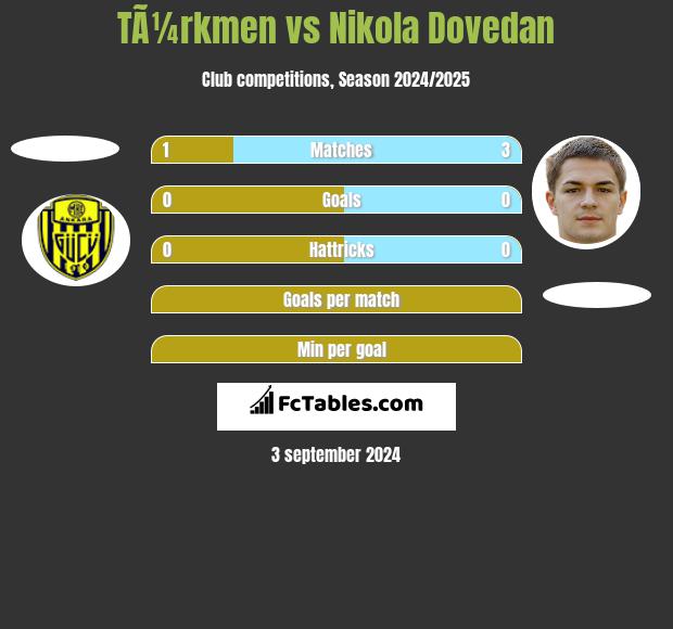 TÃ¼rkmen vs Nikola Dovedan h2h player stats