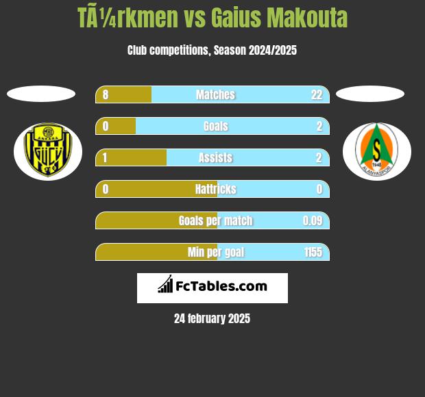 TÃ¼rkmen vs Gaius Makouta h2h player stats