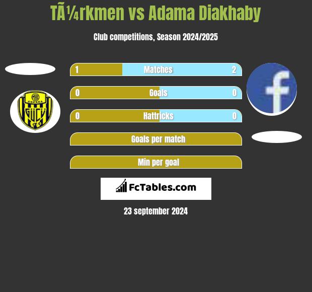 TÃ¼rkmen vs Adama Diakhaby h2h player stats