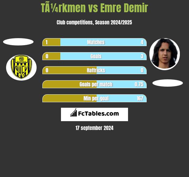 TÃ¼rkmen vs Emre Demir h2h player stats