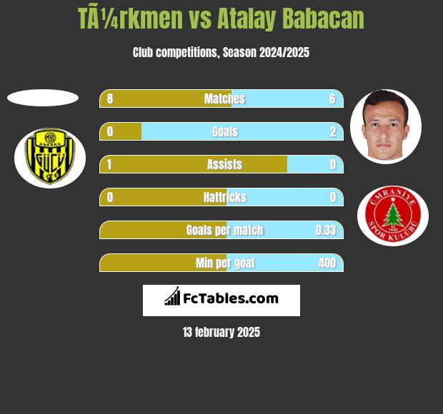 TÃ¼rkmen vs Atalay Babacan h2h player stats