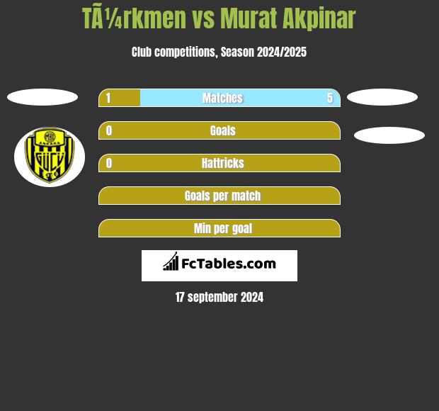 TÃ¼rkmen vs Murat Akpinar h2h player stats