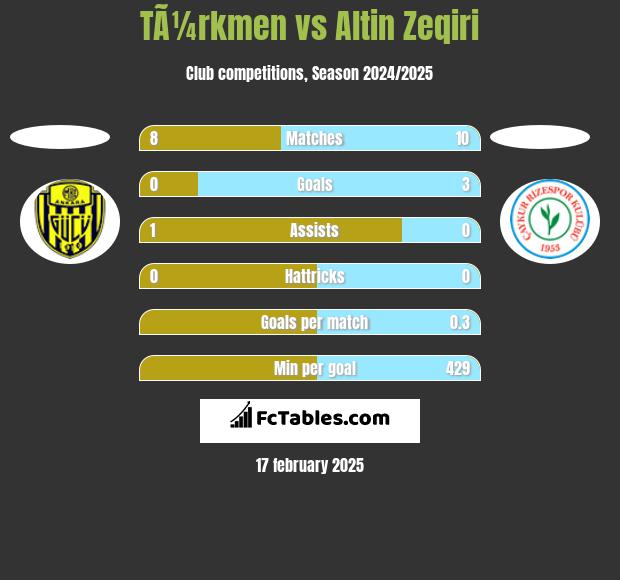 TÃ¼rkmen vs Altin Zeqiri h2h player stats