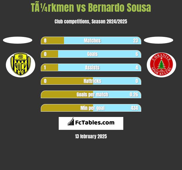 TÃ¼rkmen vs Bernardo Sousa h2h player stats