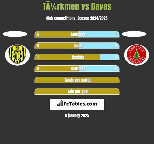 TÃ¼rkmen vs Davas h2h player stats