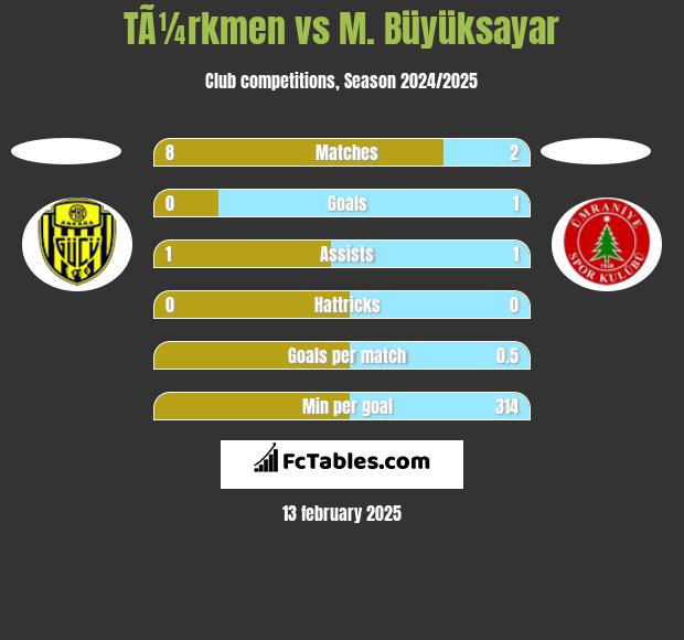 TÃ¼rkmen vs M. Büyüksayar h2h player stats