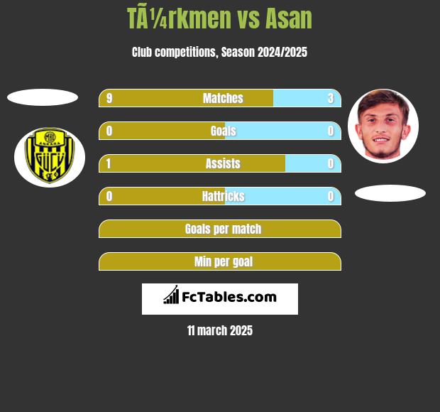 TÃ¼rkmen vs Asan h2h player stats