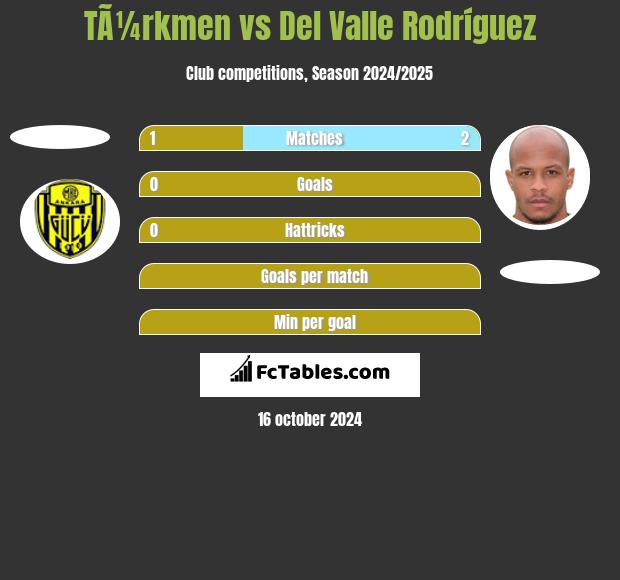 TÃ¼rkmen vs Del Valle Rodríguez h2h player stats