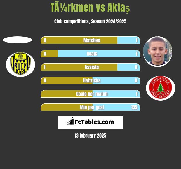 TÃ¼rkmen vs Aktaş h2h player stats