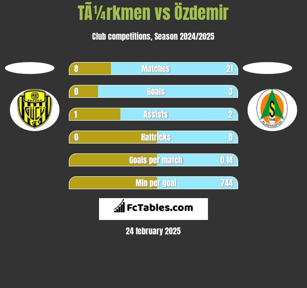 TÃ¼rkmen vs Özdemir h2h player stats