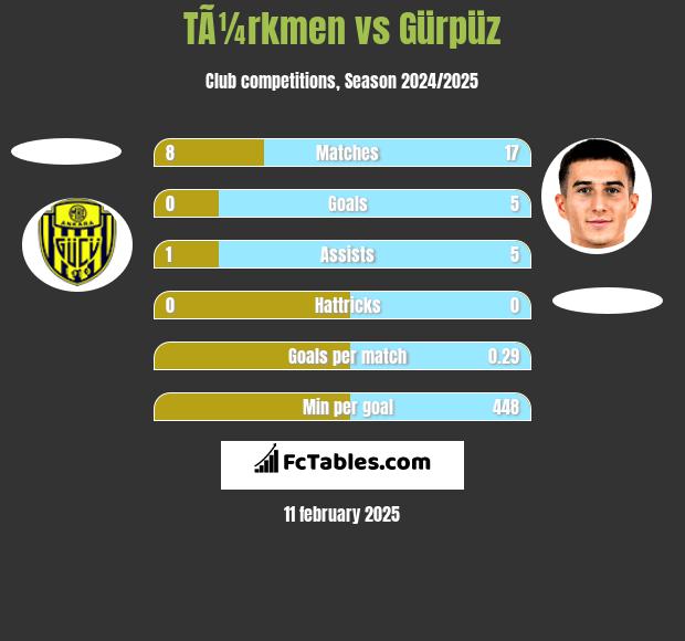 TÃ¼rkmen vs Gürpüz h2h player stats