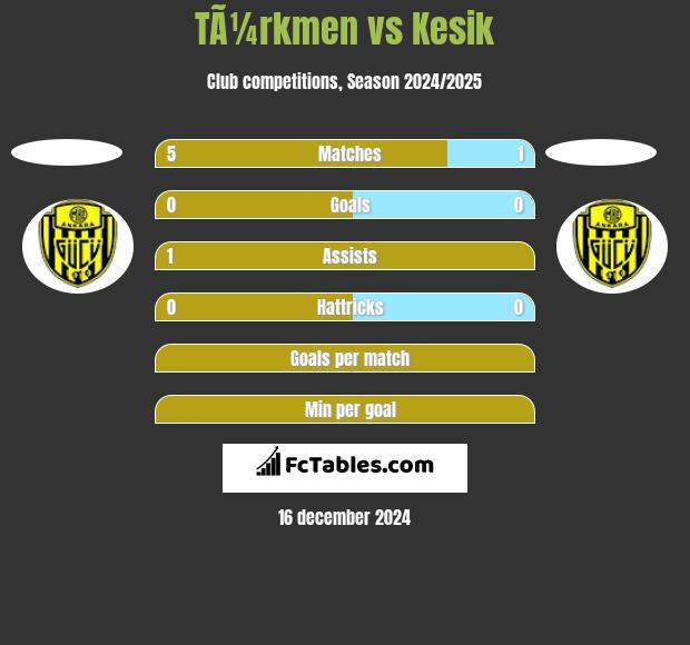 TÃ¼rkmen vs Kesik h2h player stats