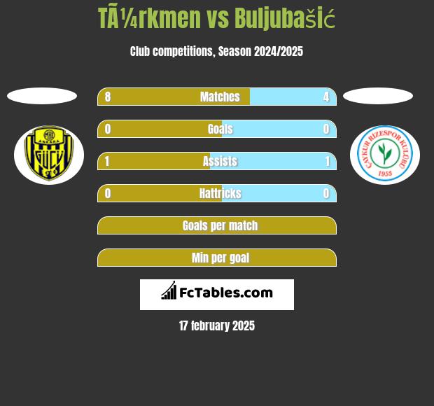 TÃ¼rkmen vs Buljubašić h2h player stats