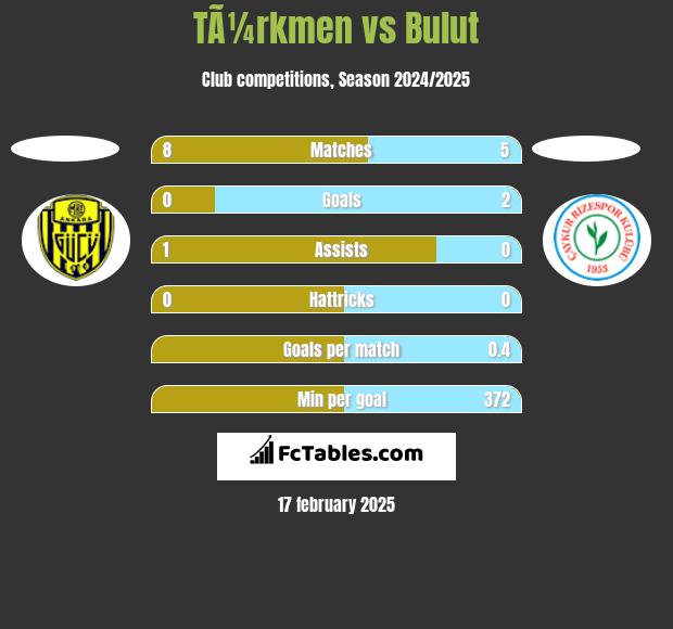 TÃ¼rkmen vs Bulut h2h player stats