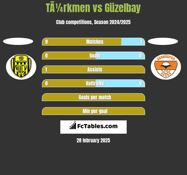 TÃ¼rkmen vs Güzelbay h2h player stats