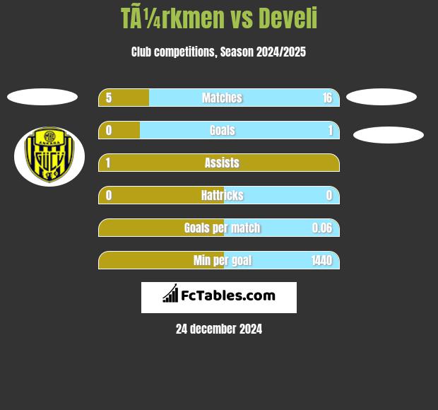 TÃ¼rkmen vs Develi h2h player stats