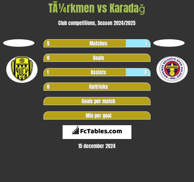 TÃ¼rkmen vs Karadağ h2h player stats