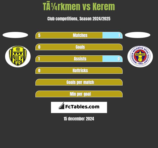 TÃ¼rkmen vs Kerem h2h player stats