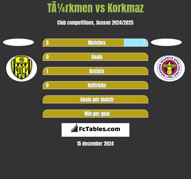 TÃ¼rkmen vs Korkmaz h2h player stats