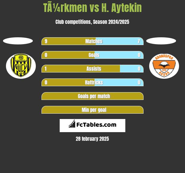 TÃ¼rkmen vs H. Aytekin h2h player stats