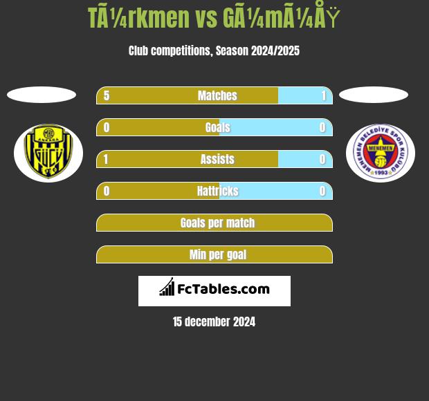 TÃ¼rkmen vs GÃ¼mÃ¼ÅŸ h2h player stats