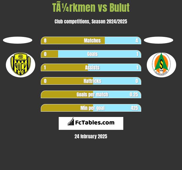 TÃ¼rkmen vs Bulut h2h player stats