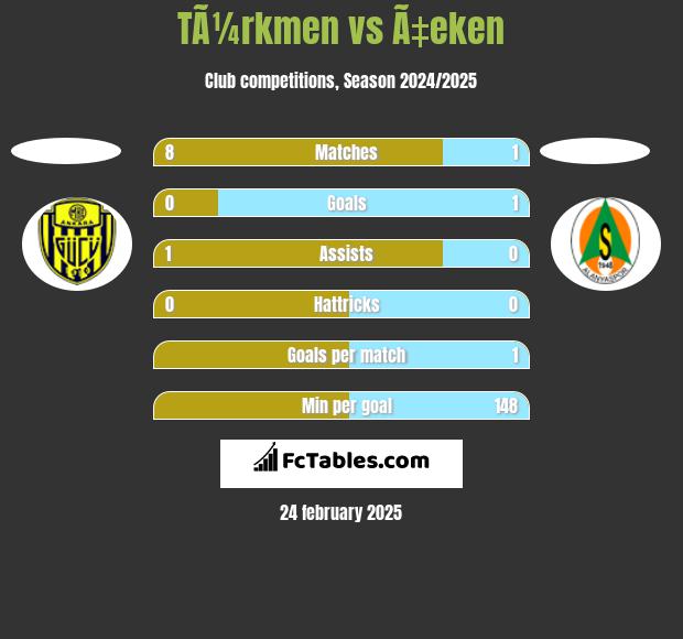 TÃ¼rkmen vs Ã‡eken h2h player stats