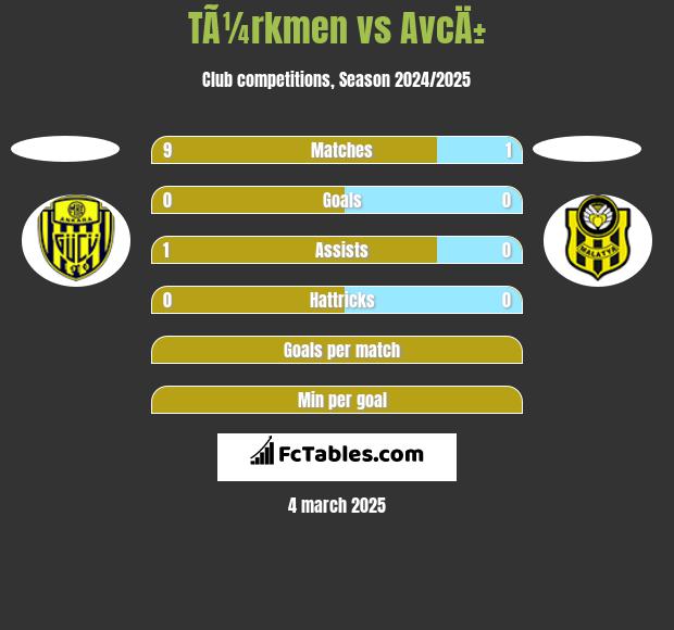 TÃ¼rkmen vs AvcÄ± h2h player stats