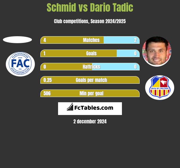 Schmid vs Dario Tadic h2h player stats