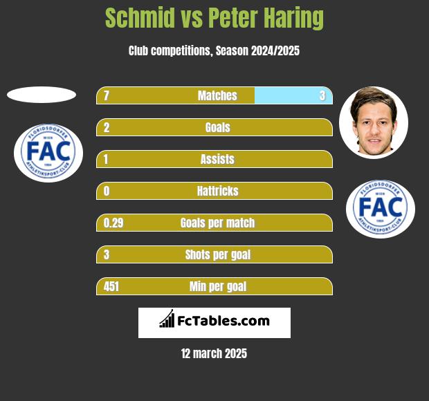 Schmid vs Peter Haring h2h player stats