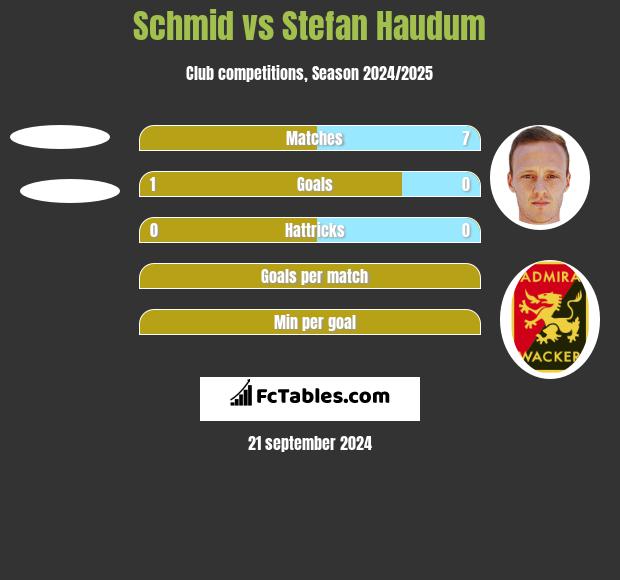 Schmid vs Stefan Haudum h2h player stats