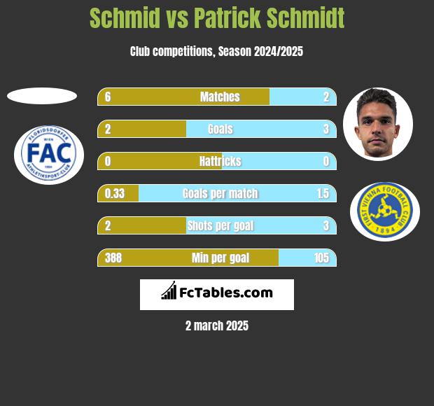 Schmid vs Patrick Schmidt h2h player stats