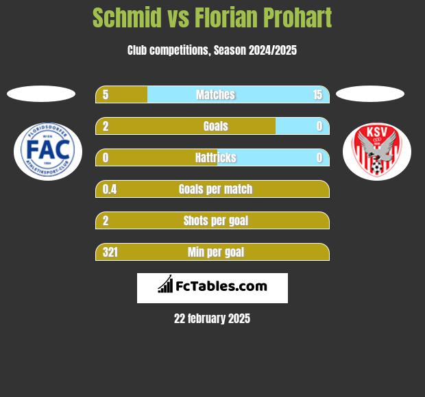 Schmid vs Florian Prohart h2h player stats