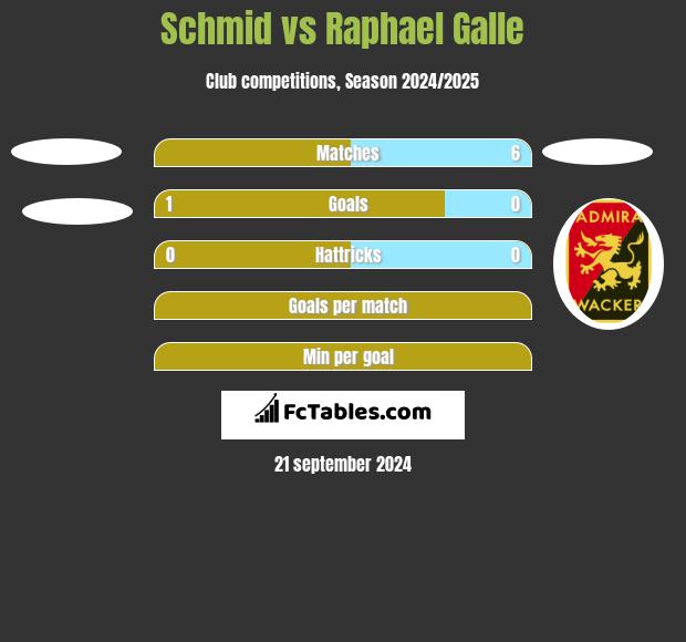 Schmid vs Raphael Galle h2h player stats