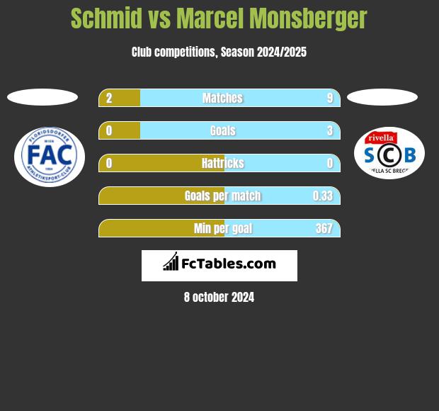 Schmid vs Marcel Monsberger h2h player stats