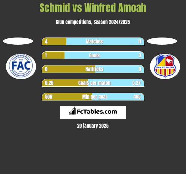 Schmid vs Winfred Amoah h2h player stats