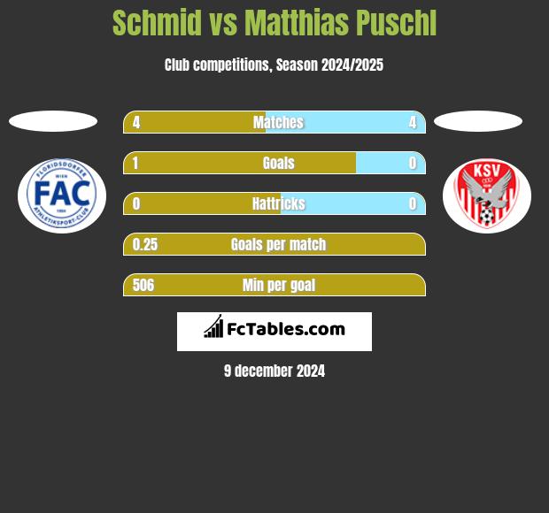 Schmid vs Matthias Puschl h2h player stats